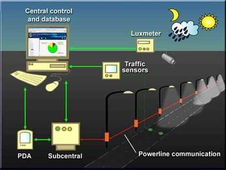 street lighting controls