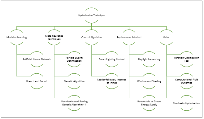 Meta-Heuristic Optimization for Lighting Designs