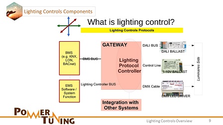 Lighting control system components for dimmimg