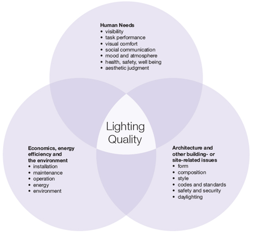 lighting quality through different standards requirements