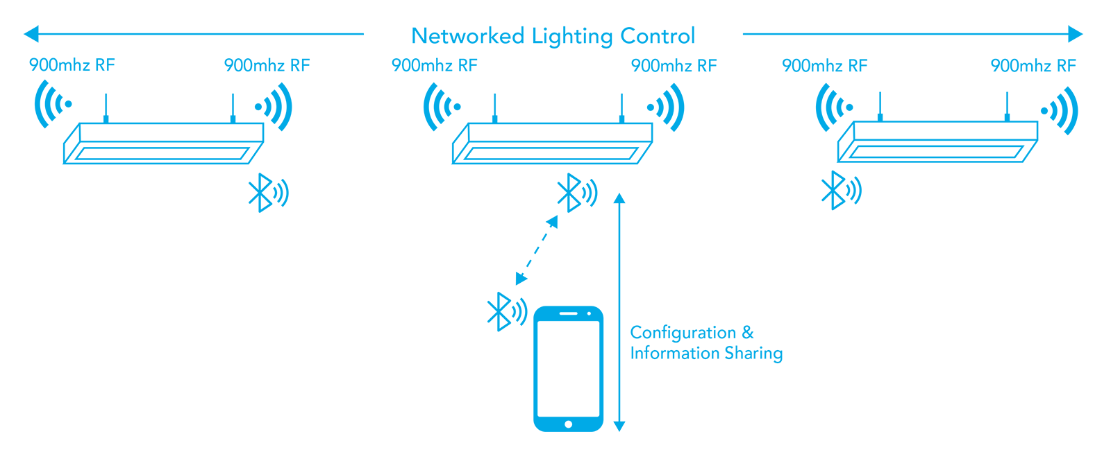 nLight wireless system technology